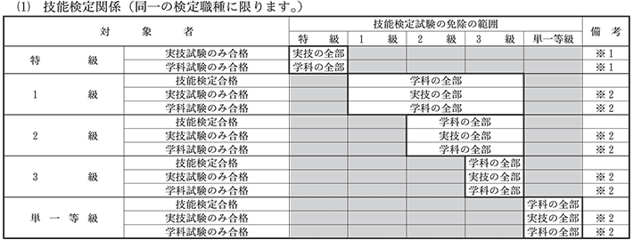 技能検定関係（同一検定職種に限ります）