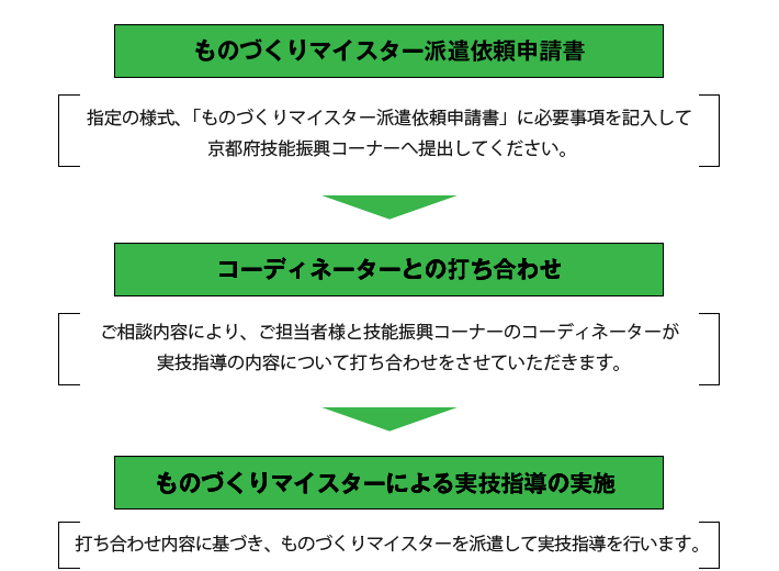 ものづくりマイスター派遣の申し込みから実技指導までの流れ