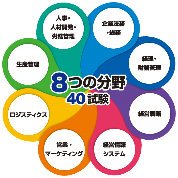 ビジネス・キャリア 検定試験 - 京都府職業能力開発協会